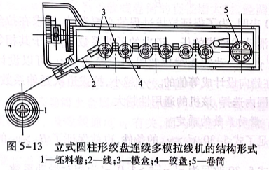 立式圓柱形絞盤連續多模拉線機的結構形式