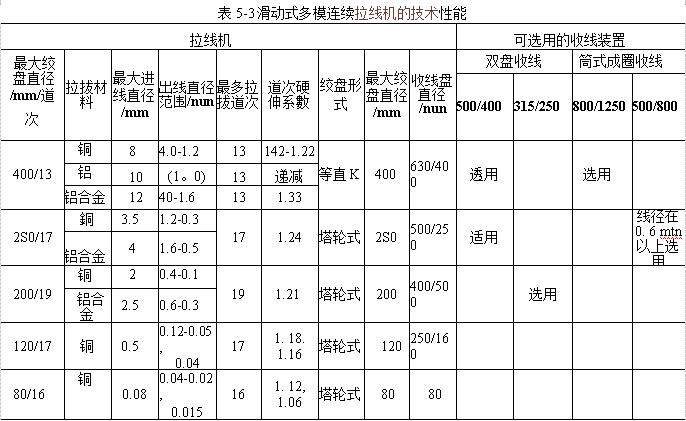滑動式多模連續拉線機的技術性能