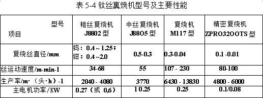 鐵絲裹燒機型號及主要性能