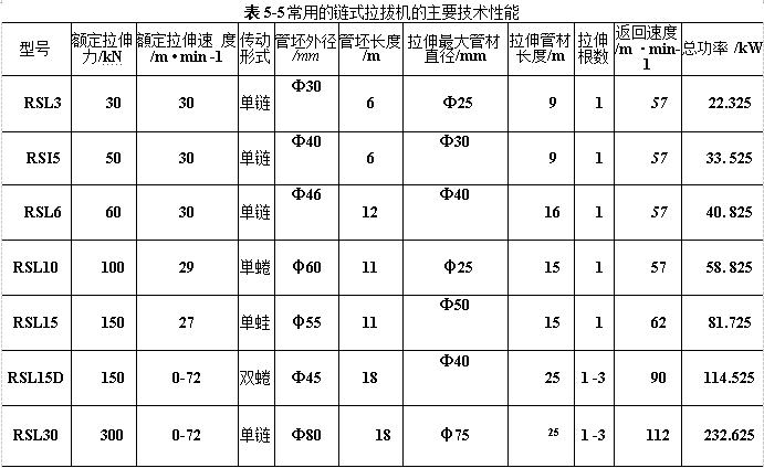 常用的鏈式拉拔機的主要技術性能