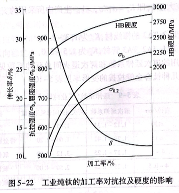 工業純鈦的加工率對抗拉及硬度的影響