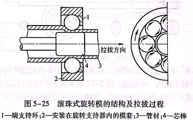 滾珠式旋轉模的結構及拉拔過程