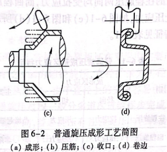 普通旋壓成形工藝簡圖