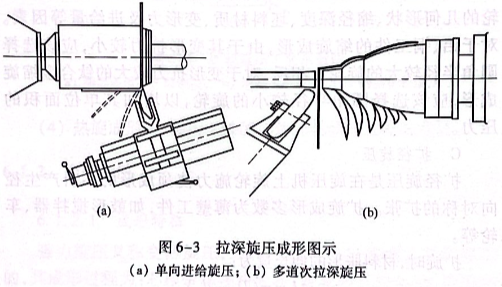拉深旋壓成形圖示