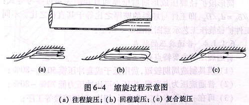 縮旋過程示意圖