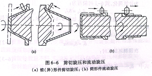 剪切旋壓和流動旋壓