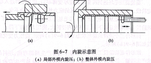 內(nèi)旋示意圖