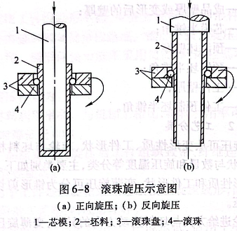 滾珠旋壓示意圖