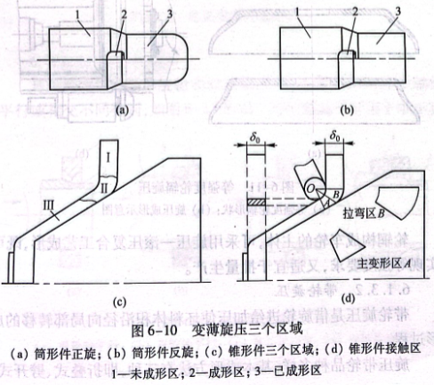 變薄旋壓三個區(qū)域
