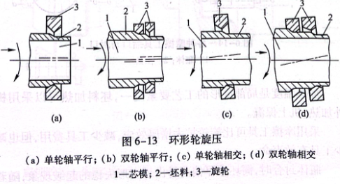 環(huán)形輪旋壓