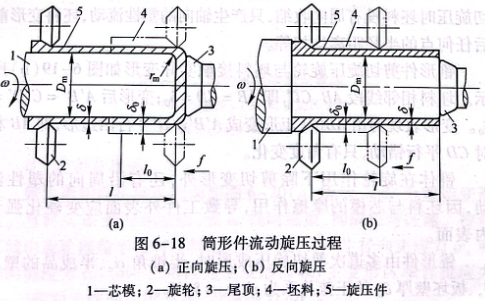 筒形件流動旋壓過程