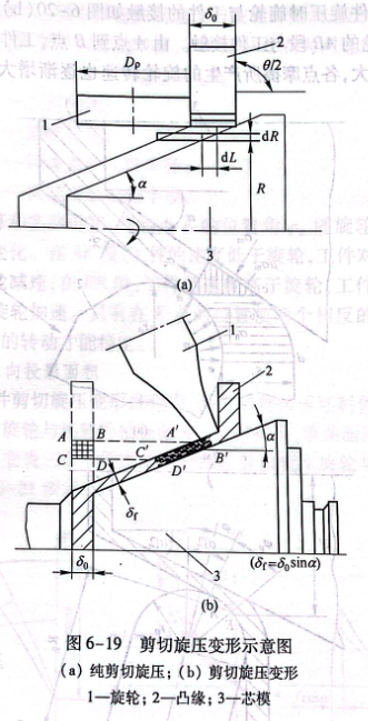剪切旋壓變形示意圖