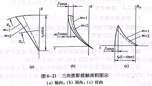 三向投影接觸面積圖示
