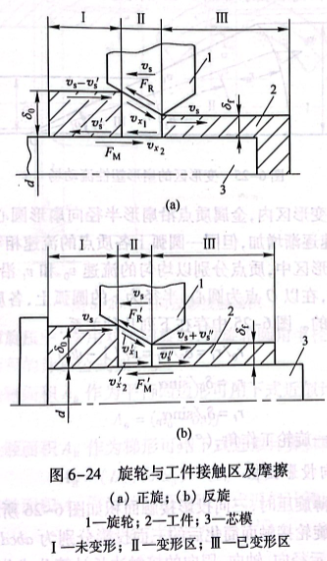 旋輪與工作接觸區(qū)及摩擦