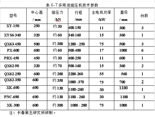 多用途旋壓機(jī)技術(shù)參數(shù)