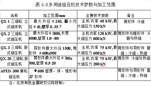 多用途旋壓機(jī)技術(shù)參數(shù)與加工范圍