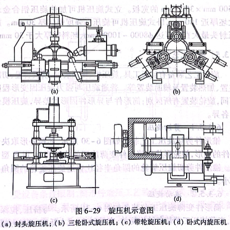旋壓機(jī)示意圖