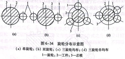 旋輪分布示意圖