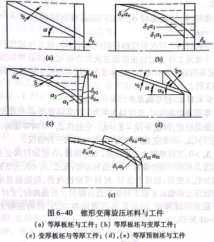 錐形變薄旋壓坯料與工作