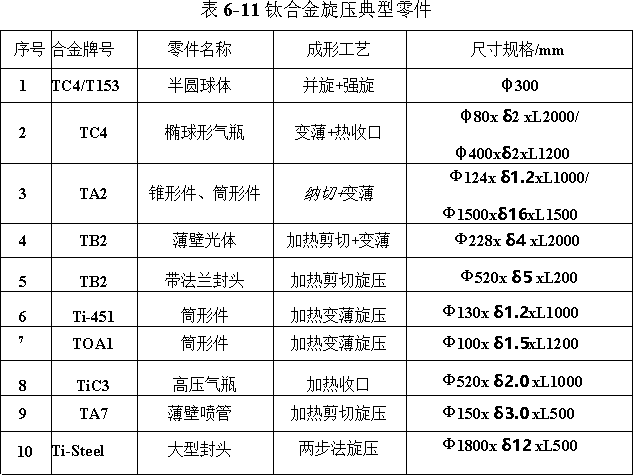 鈦合金旋壓典型零件