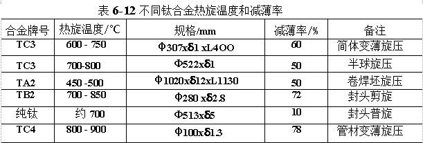 不同鈦合金熱旋溫度和減薄率