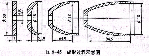 成形過程示意圖