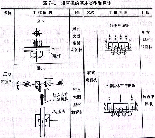 矯直機的基本類型和用途