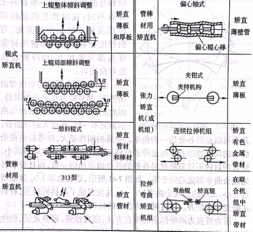 矯直機的基本類型和用途