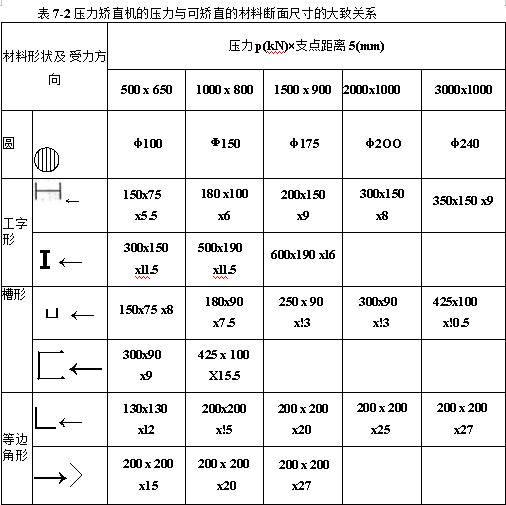 壓力矯直機的壓力與可矯直的材料斷面尺寸的大致關系