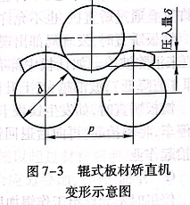 輥式板材矯直機變形示意圖