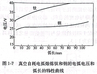 真空自耗電弧熔煉鈦和鋼的電弧電壓和弧長的特性曲線