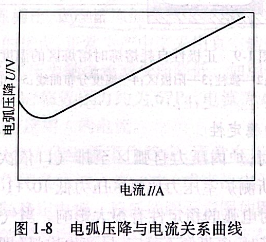 電弧壓降與電流關系曲線