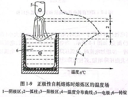正極性自耗熔煉時熔煉區的溫度場