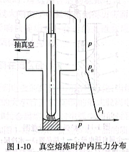 真空熔煉時爐內壓力分布