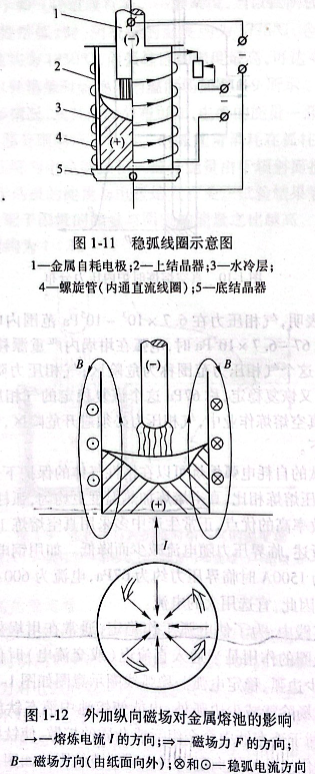 外加縱向磁場對金屬熔池的影響