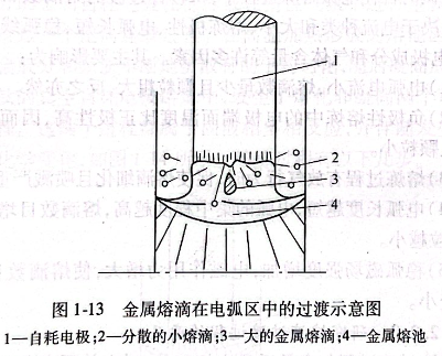 金屬熔滴在電弧區中的過渡示意圖