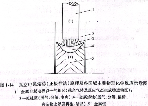 真空電弧熔煉原理及各區(qū)域主要物理化學(xué)反應(yīng)示意圖
