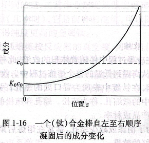 一個（鈦）合金棒自左至右順序凝固后的成分變化