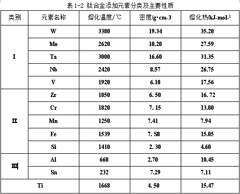 鈦合金添加元素分類及主要性質(zhì)