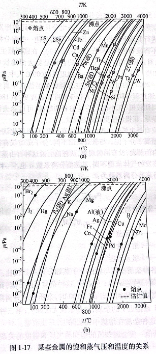 某些金屬的飽和蒸汽壓和溫度的關(guān)系