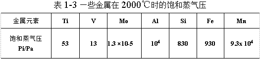 一些金屬在2000°C時的飽和蒸氣壓