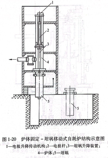 爐體固定-坩堝移動式自耗爐結構示意圖