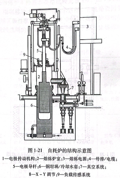 自耗爐的結構示意圖