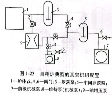 自耗爐典型的真空機組配置