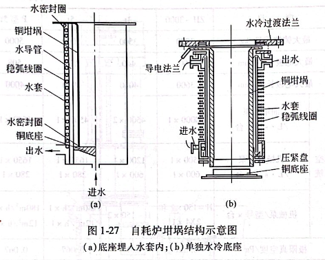 自耗爐坩堝結構示意圖