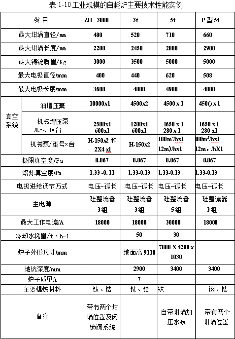 工業規模的自耗爐主要技術性能實例