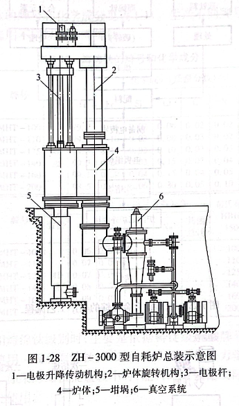 ZH-3000型自耗爐總裝示意圖