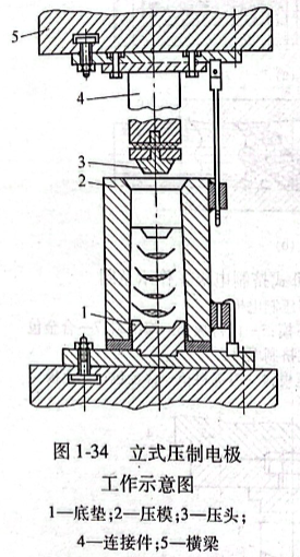 立式壓制電極工作示意圖