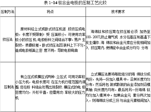 鈦合金電極的壓制工藝比較