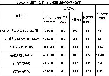 立式橫壓法制取的單塊海綿鈦電極強度實驗值